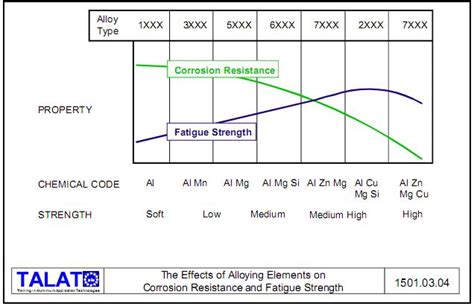 Aluminum Corrosion Resistance Chart