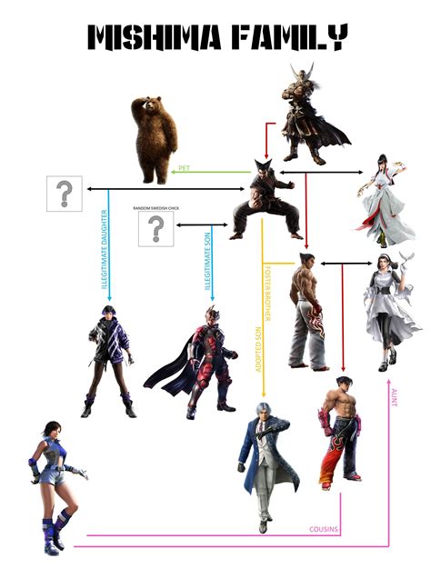 New Mishima family Tree : r/Tekken