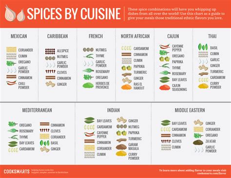 Reddit - food - A simple spice chart categorized by cuisine. A good ...