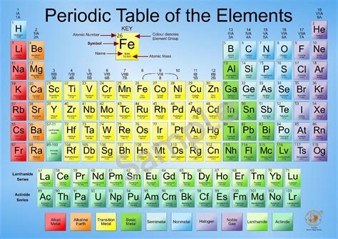 LARGE Poster Periodic Table Elements Chemistry Science Educational WALL ...