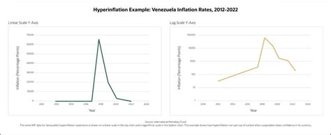 Hyperinflation: Definition, Causes, Effects and Examples | NetSuite