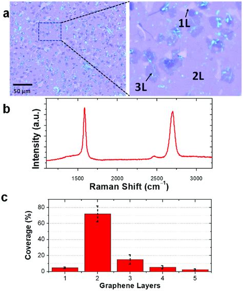 Large area bilayer graphene coverage demonstration (a) optical images ...