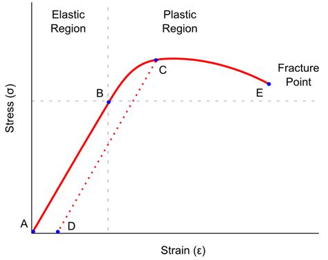 Stress-Strain curve for an elastic material. Within the elastic region ...