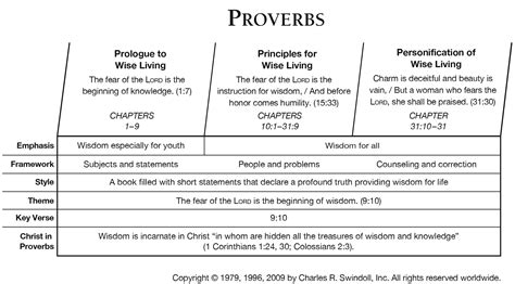 Book of Proverbs Overview - Insight for Living Ministries