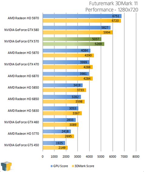 NVIDIA GeForce GTX 570 – Techgage