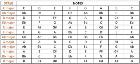 Shapes for natural major scales (guitar and piano) | Simplifying Theory