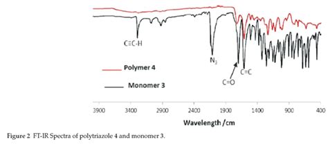 Synthesis of Fluorescent Poly(coumarin-triazoles) via a CuAAC 'click ...