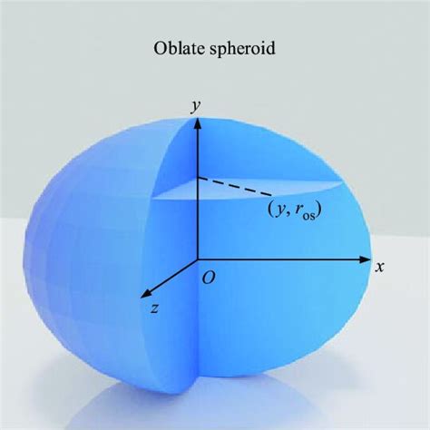 Schematic diagram of the whole oblate spheroid. A random point on the ...