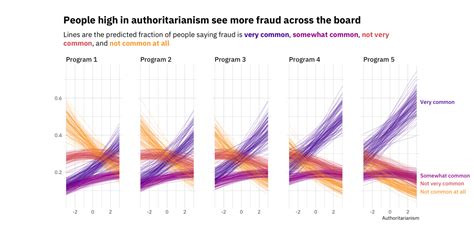 Visualizing Ordinal Variables — Cool Infographics