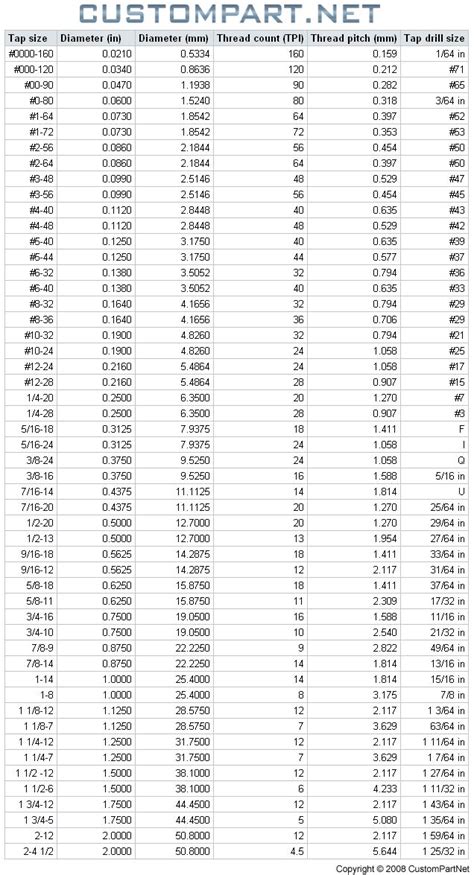 Drill Bit Size Chart For Taps Pdf