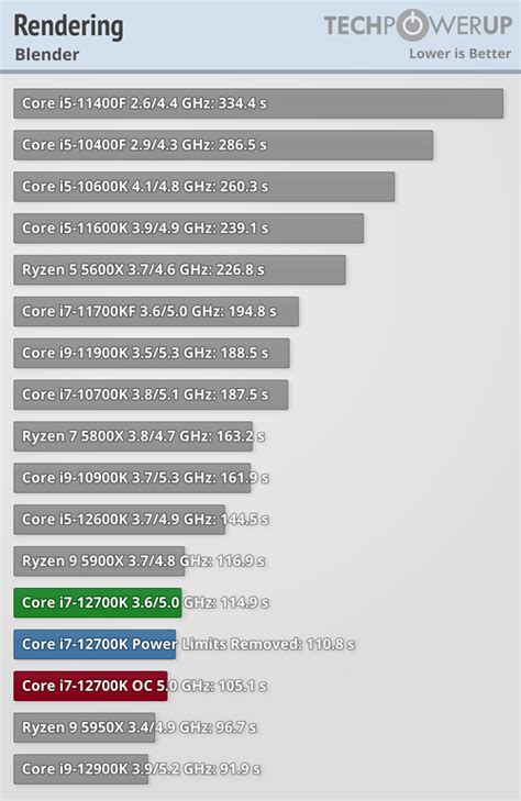 Intel Core I7-12700K Review Almost As Fast As The I9-12900K Game Tests ...