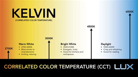 Explains what the Kelvin temperature in LEDs mean - so you buy the warm ...