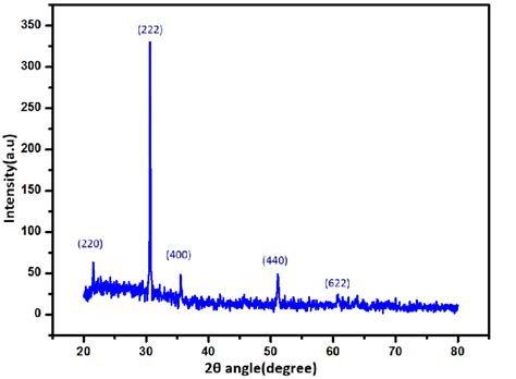 High angle-XRD pattern of ITO film after annealing at 350˚C. | Download ...