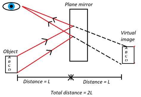 Plane Mirror Diagram