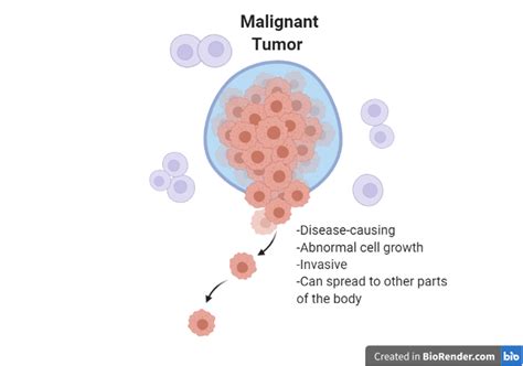 NC DNA Day » Science Word Wednesday: Malignant