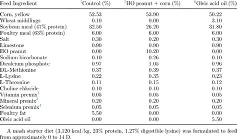 Feed formulation of broiler starter diets. | Download Scientific Diagram