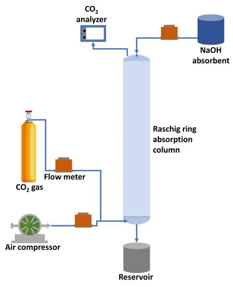 Inventions | Free Full-Text | Optimization Study of CO2 Gas Absorption ...