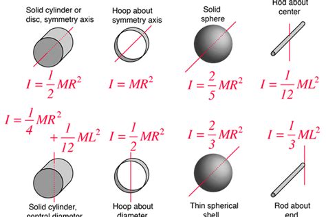 Foto : Rumus Momen Inersia menurut Bentuk Benda