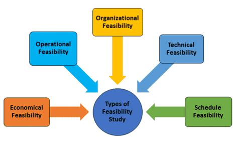 Feasibility Study SDLC Phase 2 | Download Scientific Diagram