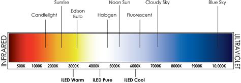 Light Color Temperature Chart