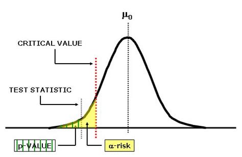 P-value