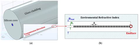 Investigation of Silicon Core-Based Fiber Bragg Grating for ...