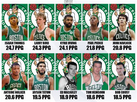 10 Best Scorers In Boston Celtics History: Isaiah Thomas Surprisingly ...