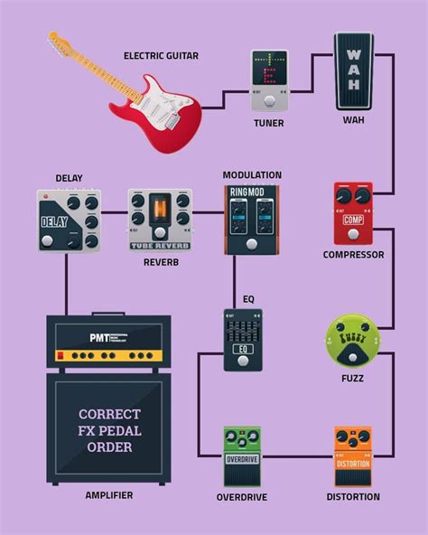 How To Build A Guitar Pedal Board & Effects Pedal Order | PMT Online ...