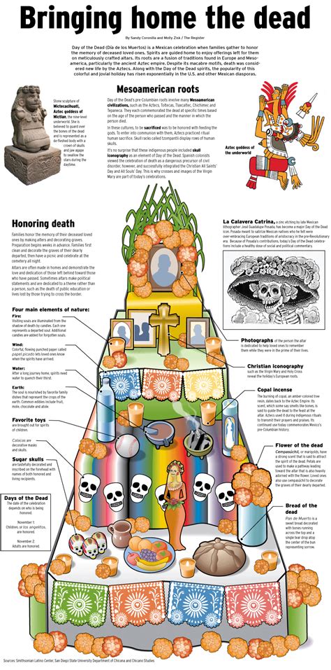 Dia De Los Muertos Altar Elements