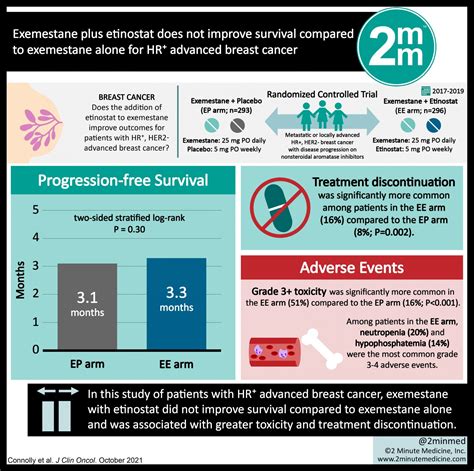 #VisualAbstract: Exemestane plus etinostat does not improve survival ...