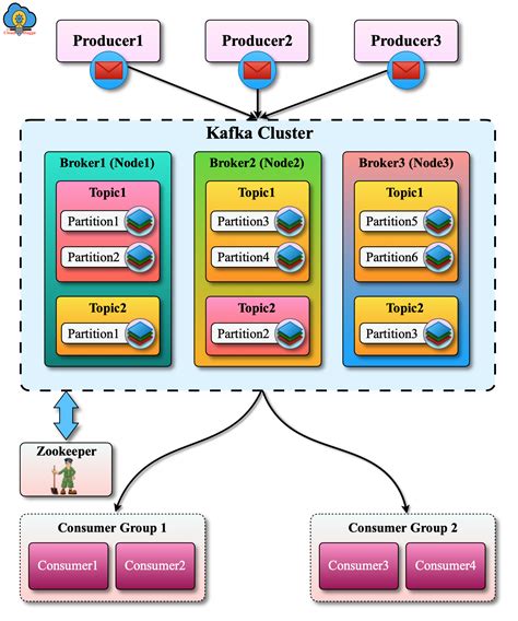 Apache Kafka Introduction Architecture | CloudDuggu