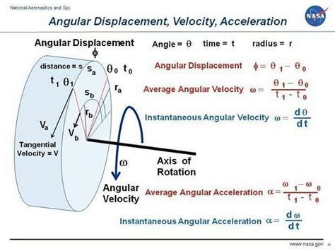 Heartwarming Velocity From Displacement Mtg 30 Years Neet Physics Pdf