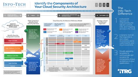 What Does A Cloud Security Architect Do? - Capa Learning