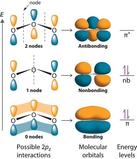 What are nonbonding molecular orbitals? + Example