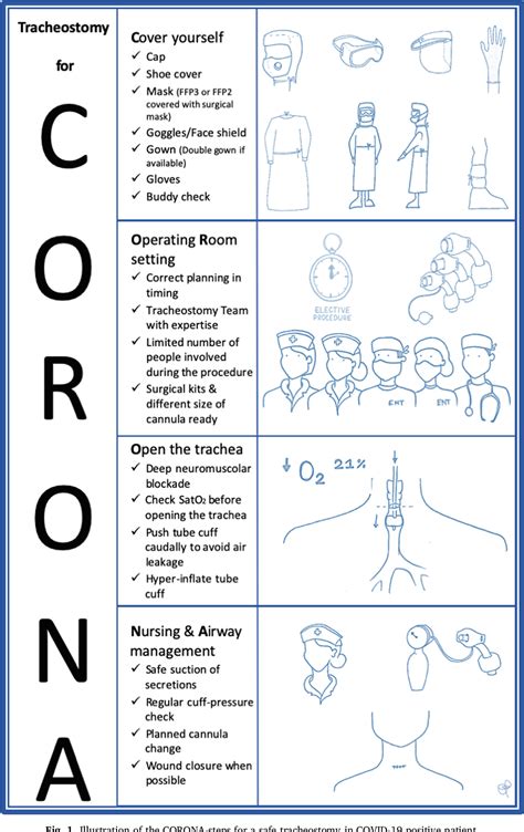 Tracheostomy Procedure Steps