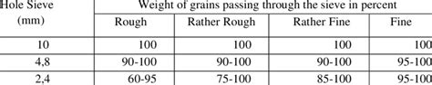 Fine aggregate gradation limits | Download Scientific Diagram