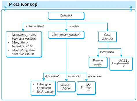 Gaya Gravitasi - ILmu Pengetahuan Alam