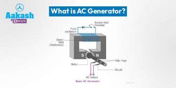 What is an AC Generator?