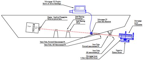 Propeller Shaft Alignment with Microgage 2D Laser