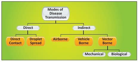 Mode of Transmission - Communicable Diseases