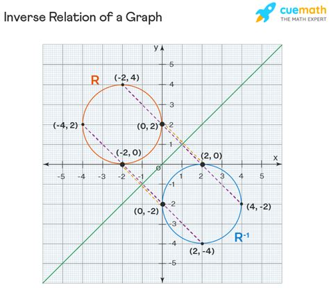 Inverse Relation - Formula, Graph | Inverse Relation Theorem