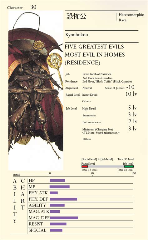 Overlord anime characters stat sheets - monitorsand