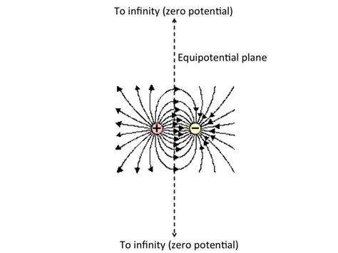 Zero Electric Potential but non-zero Electric field? - Physics Stack ...