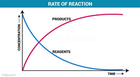 Rate of Reaction - Definition and Factors Affecting Reaction Rate (2023)