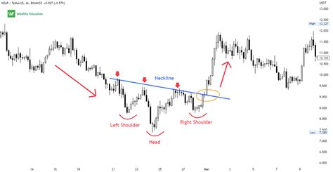 Reverse Head And Shoulders Pattern (Updated 2022)