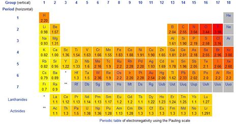 How can we know that which element is more electronegative than other ...