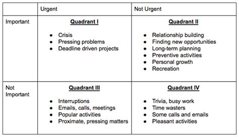 The Covey Time Management Matrix Explained: 4 Quadrants - Indy