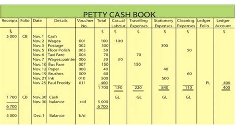 Imprest System of Petty Cash Book - QS Study