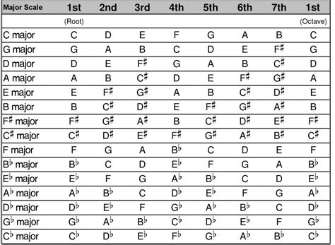 key signature scale chart Key signature chart