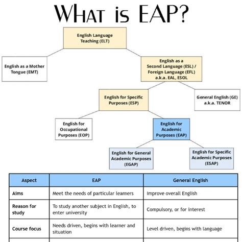 What is EAP (English for Academic Purposes)? | Free Podcasts | Podomatic"